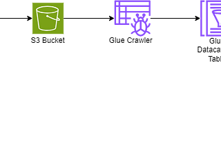 Querying Static JSON Logs with AWS Glue Crawler and Athena: A Step-by-Step Guide