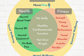 well-being, fitness, and health