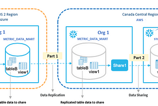 Snowflake Data Sharing Across Regions and Cloud Platforms — Part 2