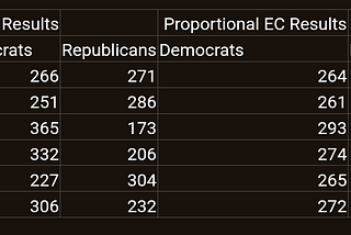 Would a proportional electoral college reduce polarisation in America?