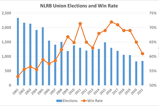 State of the U.S. Unions 2022