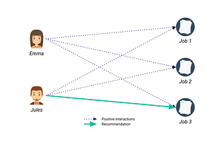 Data Scientist Job Recommendation System — Mini Glassdoor