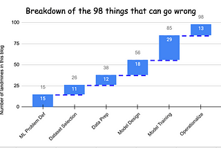 98 things that can go wrong in a real-world ML project