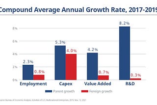 The Success of U.S. Companies Abroad Supports Good Jobs at Home