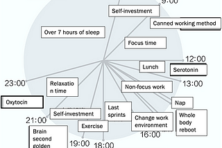 What our brain tells us about time management