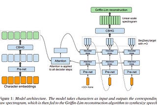 Paper Reading on Tacotron: Towards End to End Speech Synthesis