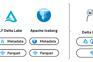 The Evolution of Universal Big Data Formats: Delta Lake, Apache Iceberg, and Apache Hudi