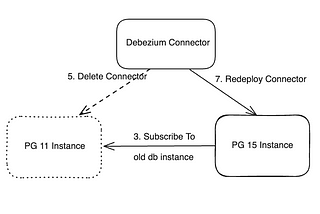 Zero Loss: Debezium Connector Migration For PostgresDB Upgrades