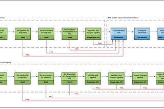 Resilient Engineer: Doing CI/CD with SnapLogic and GitHub the CBG Way