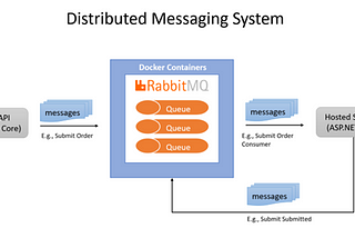 RabbitMQ Producer and Consumer Solution with Docker in .net Core