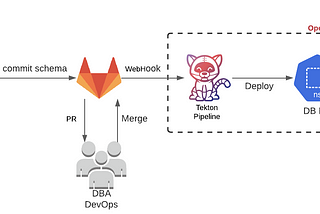 Cloud-Native Database GitOps on OpenShift