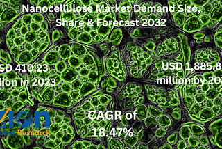 Nanocellulose Market Size Set For Rapid Growth, And Is Expected To Reach Value Of Around USD 1885.83