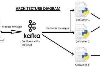 Live data streaming project using Kafka— part 4