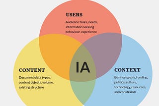 What’s the Gist about Information Architecture and UX Writing Anyways?