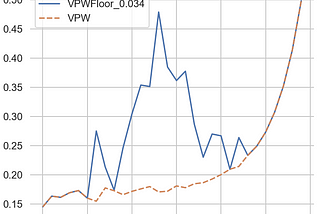 Adding a floor to variable withdrawals.