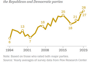 Lessons for the Politically Discontented from the History of Political Parties