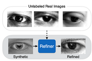 Reading: Learning from Simulated and Unsupervised Images through Adversarial