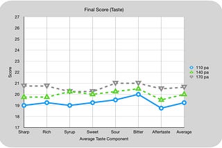 Even Higher Pressures for Maillard Phase of Coffee Roasting