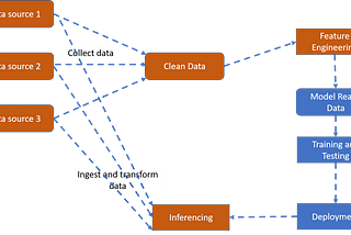 Leveraging Spark for Large Scale Deep Learning Data Preparation and Inferencing