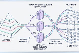 The Paradox of Ethereum Decentralization: How New Blocks Are Actually Created