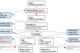 Spanner’s SQL Story