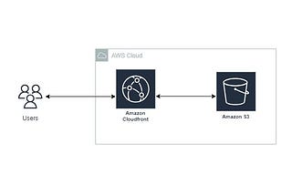 Static Website Hosting with CloudFront & S3 using CDK (Python)