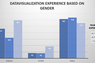 Visualization Activity Using the Data Viz Community Dataset