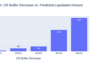 Maker Vault Liquidation ML Model