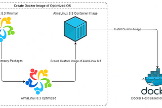 How to create custom OS image for Docker?