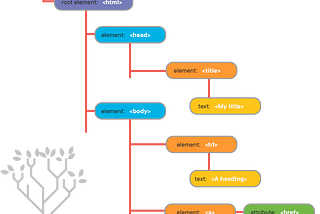 DOM Manipulation In JavaScript