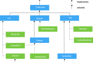 Hierarchy of Collection framework