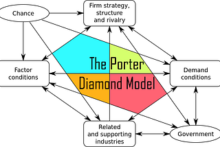 Porter’s Diamond Model : Being Local King To An International Titan