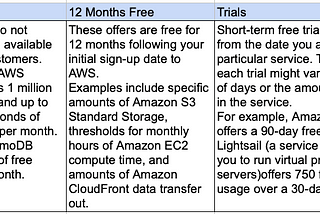 AWS Certified Cloud Practitioner Exam Blog Series: Understanding AWS Free Tier and Pricing Models