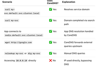 In-Depth Understanding of CoreDNS