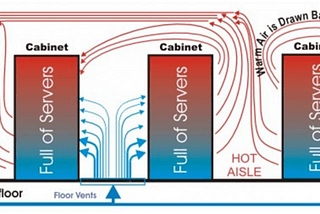 “Cooling systems in data centers”