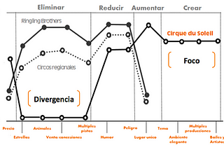 Piensa en grande, actúa en pequeño. Curva de valor y matriz ERIC.