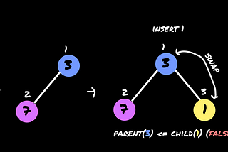 Learning Algorithms — Heap | Part 02