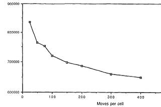 Simulated Annealing — TimberWolf (Part 1–2).