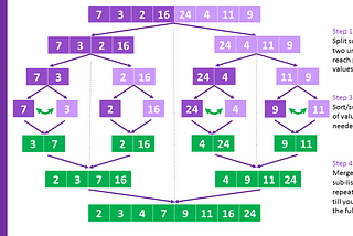 It’s sorting algorithm which is based on Divide and Conquer algorithm.