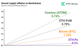 Is Ethereum deflationary Post-Merge?