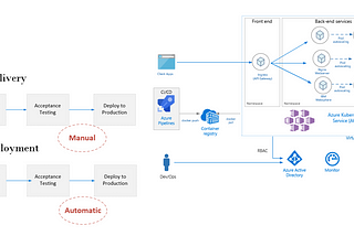 Continuous Delivery (CD) of Microservices on Azure Kubernetes Services (AKS) using YAML and…