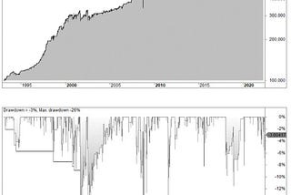 ULTIMATE OSCILLATOR INDICATOR TRADING STRATEGY (BACKTEST AND EXAMPLE) 📉📊