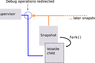 A diagram showing a single supervisor process in the Undo Engine controlling a snapshot and also a “volatile child” that has been forked from it. Debug operations are redirected from the original snapshot to the volatile child.