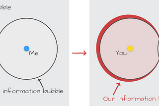 Mapping Information Bubbles