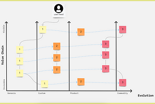 The Secret Journey of a Differentiator Capability