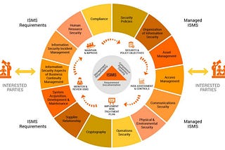 ISO 27001:2022 — A Comprehensive Guide to Implementing and Auditing Information Security in Your…