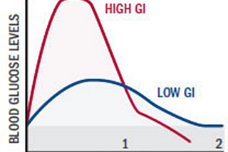 Good and Bad Foods for Blood Sugar Level (Part #1 )