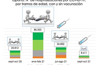 ¿Acabarás en el hospital? Tu edad, tu vacunación y la contagiosidad del Covid-19