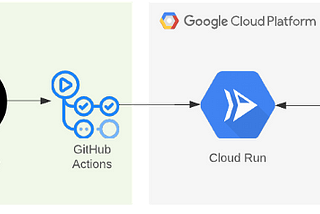 CD with Google Cloud Run, GitHub Actions, Artifact Registry, & Workload Identity Federation