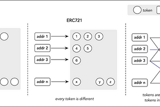 [Blockchain 101] Token standards